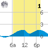 Morgans Point tide chart for Tuesday, August 1, 2023