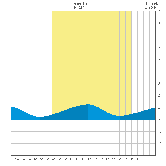Morgans Point tide chart for Sunday, August 20, 2023