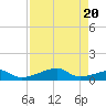Morgans Point tide chart for Sunday, August 20, 2023