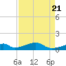 Morgans Point tide chart for Monday, August 21, 2023