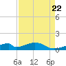 Morgans Point tide chart for Tuesday, August 22, 2023