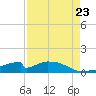 Morgans Point tide chart for Wednesday, August 23, 2023