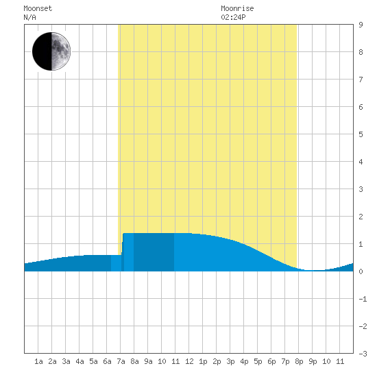 Morgans Point tide chart for Thursday, August 24, 2023