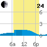Morgans Point tide chart for Thursday, August 24, 2023