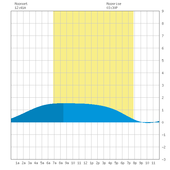 Morgans Point tide chart for Friday, August 25, 2023