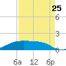 Morgans Point tide chart for Friday, August 25, 2023