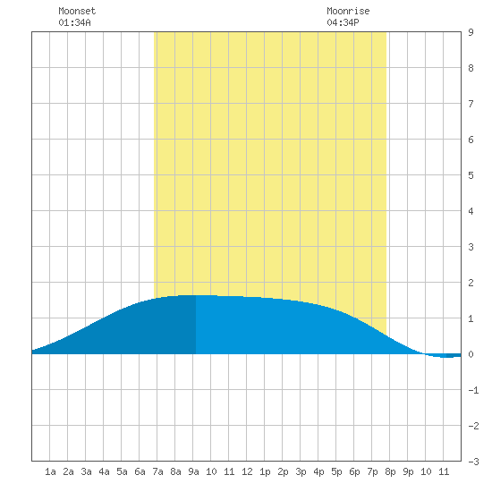 Morgans Point tide chart for Saturday, August 26, 2023
