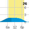 Morgans Point tide chart for Saturday, August 26, 2023