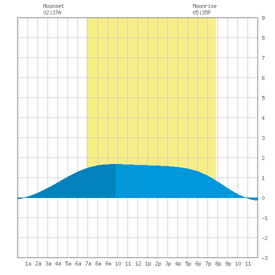 Morgans Point tide chart for Sunday, August 27, 2023