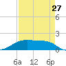 Morgans Point tide chart for Sunday, August 27, 2023
