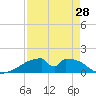 Morgans Point tide chart for Monday, August 28, 2023