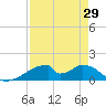 Morgans Point tide chart for Tuesday, August 29, 2023