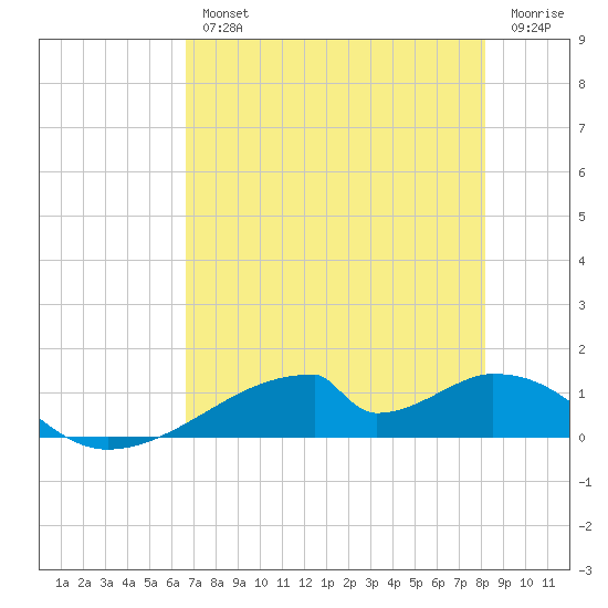 Morgans Point tide chart for Wednesday, August 2, 2023