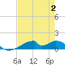 Morgans Point tide chart for Wednesday, August 2, 2023