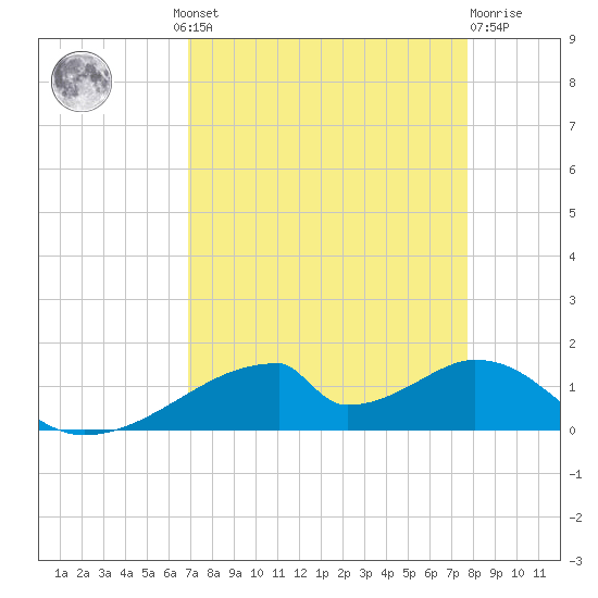 Morgans Point tide chart for Wednesday, August 30, 2023