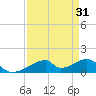 Morgans Point tide chart for Thursday, August 31, 2023