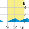 Morgans Point tide chart for Thursday, August 3, 2023