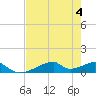 Morgans Point tide chart for Friday, August 4, 2023