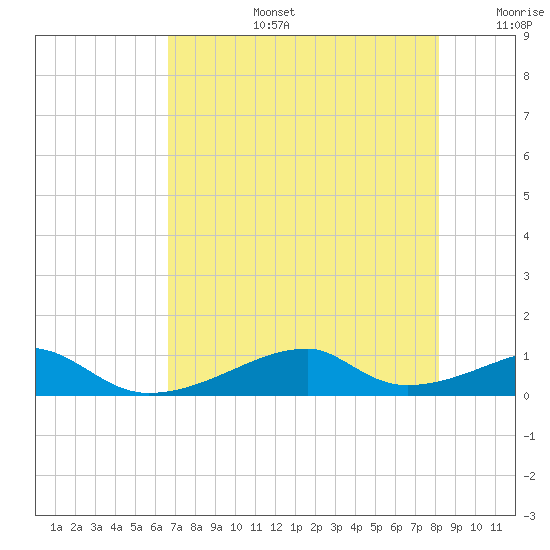 Morgans Point tide chart for Saturday, August 5, 2023