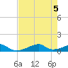 Morgans Point tide chart for Saturday, August 5, 2023