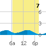 Morgans Point tide chart for Monday, August 7, 2023