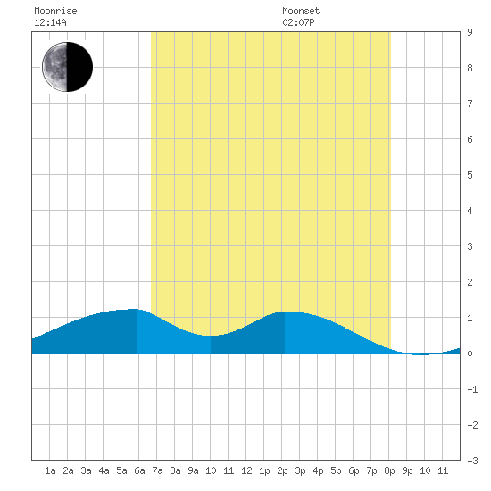 Morgans Point tide chart for Tuesday, August 8, 2023