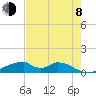 Morgans Point tide chart for Tuesday, August 8, 2023