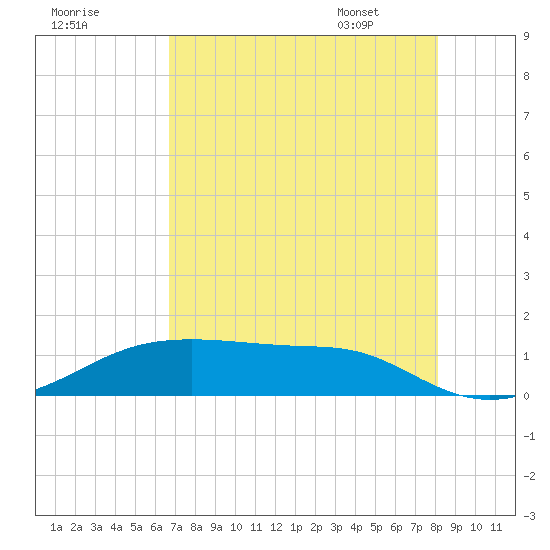 Morgans Point tide chart for Wednesday, August 9, 2023