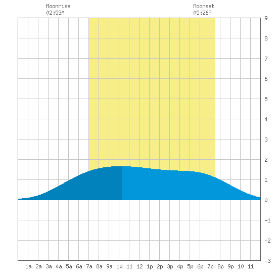 Morgans Point tide chart for Sunday, September 10, 2023