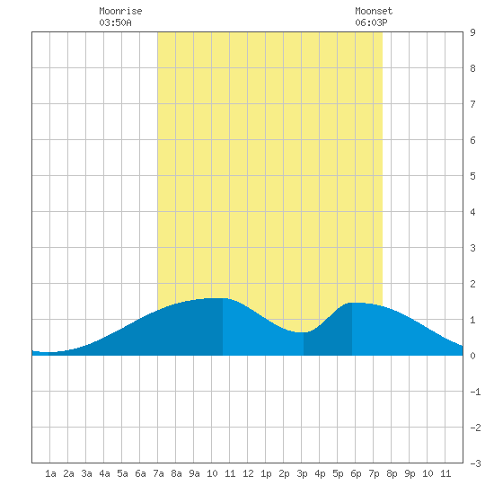Morgans Point tide chart for Monday, September 11, 2023
