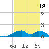 Morgans Point tide chart for Tuesday, September 12, 2023