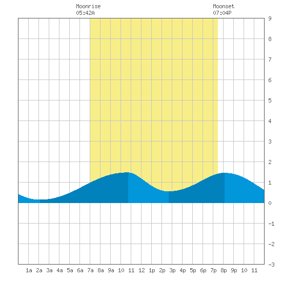 Morgans Point tide chart for Wednesday, September 13, 2023
