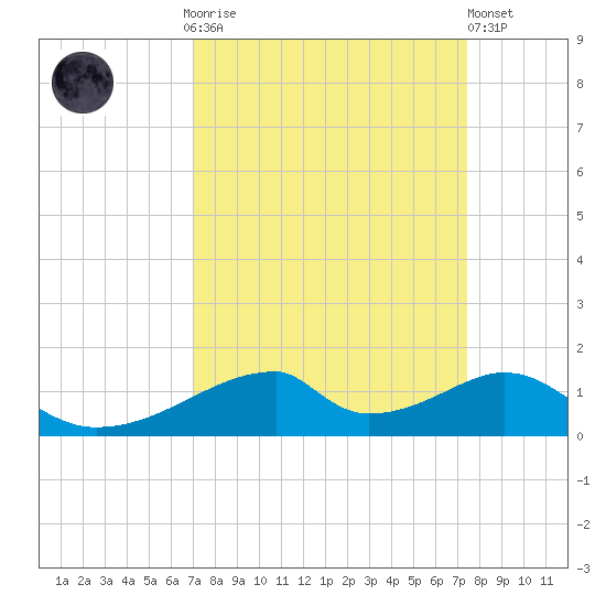 Morgans Point tide chart for Thursday, September 14, 2023