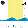 Morgans Point tide chart for Thursday, September 14, 2023
