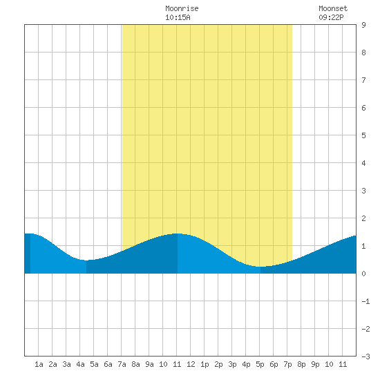 Morgans Point tide chart for Monday, September 18, 2023