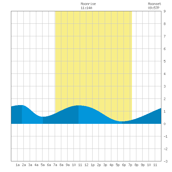 Morgans Point tide chart for Tuesday, September 19, 2023