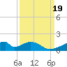 Morgans Point tide chart for Tuesday, September 19, 2023