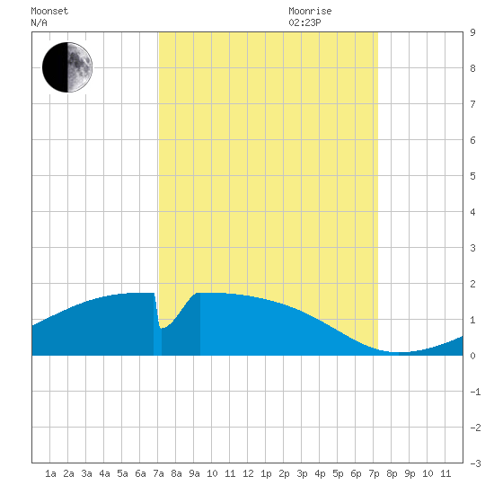Morgans Point tide chart for Friday, September 22, 2023