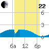 Morgans Point tide chart for Friday, September 22, 2023