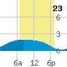 Morgans Point tide chart for Saturday, September 23, 2023