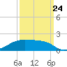 Morgans Point tide chart for Sunday, September 24, 2023