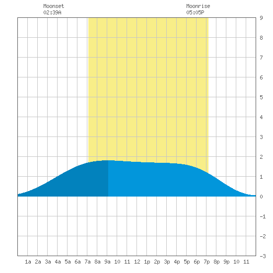 Morgans Point tide chart for Monday, September 25, 2023