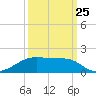 Morgans Point tide chart for Monday, September 25, 2023