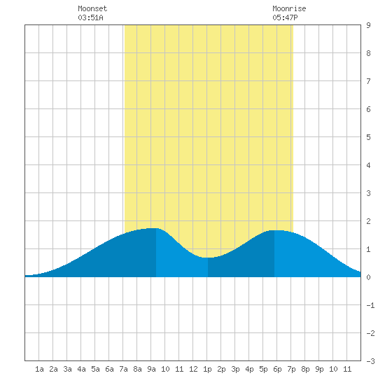 Morgans Point tide chart for Tuesday, September 26, 2023