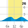 Morgans Point tide chart for Tuesday, September 26, 2023