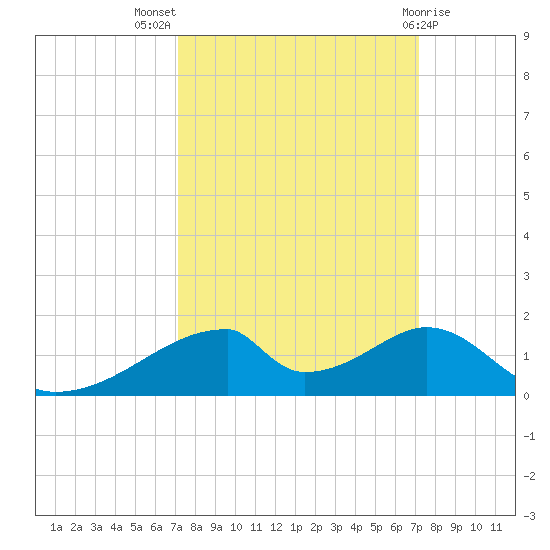 Morgans Point tide chart for Wednesday, September 27, 2023