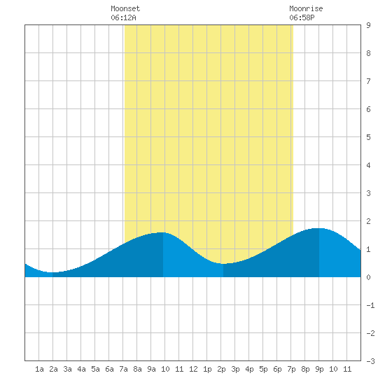 Morgans Point tide chart for Thursday, September 28, 2023