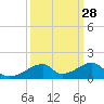 Morgans Point tide chart for Thursday, September 28, 2023