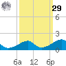 Morgans Point tide chart for Friday, September 29, 2023