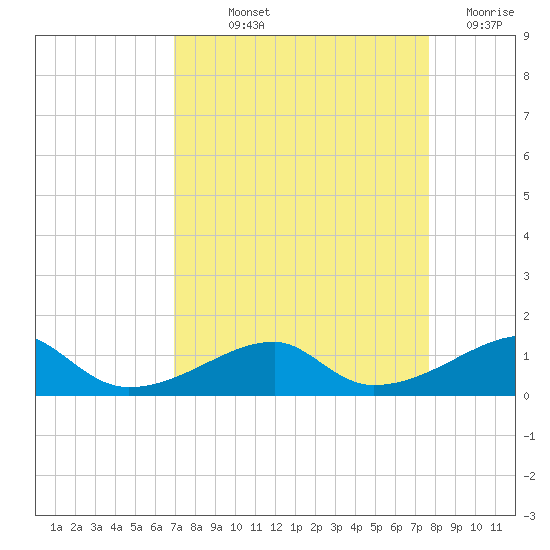Morgans Point tide chart for Saturday, September 2, 2023
